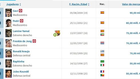 Valor de mercado, según Transfermarkt de los 7 jugadores más valiosos del Barça Valor de mercado, según Transfermarkt de los 7 jugadores más valiosos del Barça