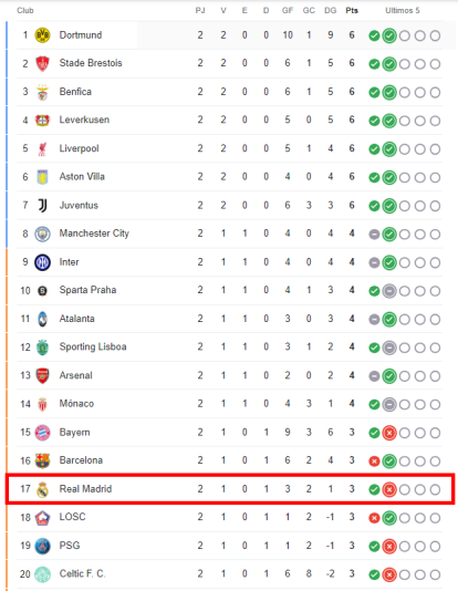 Los 20 primeros clasificados de la Champions League