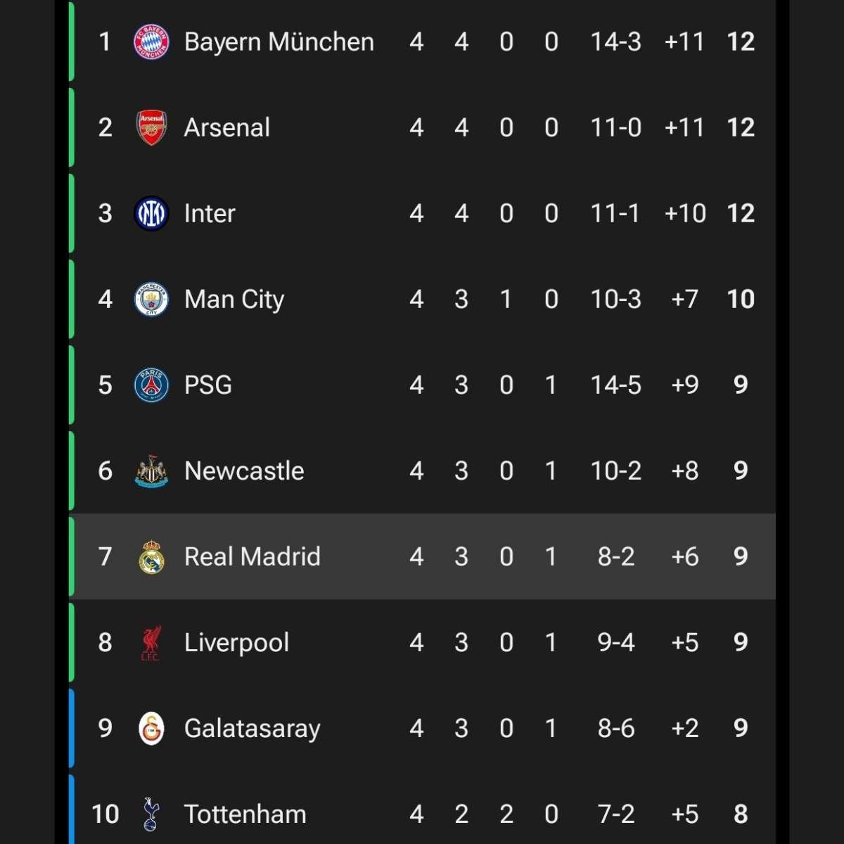 Tabla de la Champions League Tabla de la Champions League