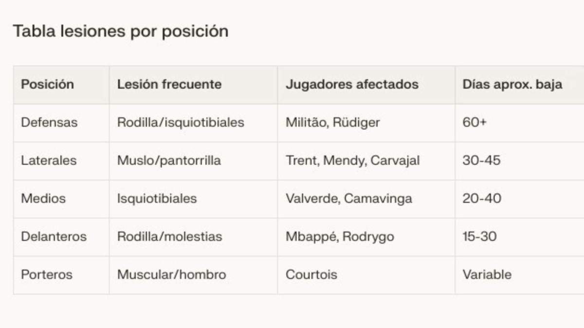 Lesiones por posición en el Real Madrid